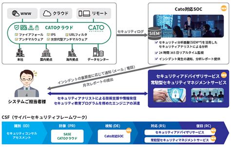 Sase「catoクラウド」のセキュリティ・マネージドサービス機能を強化（2022年01月28日） ｜ Scsk株式会社