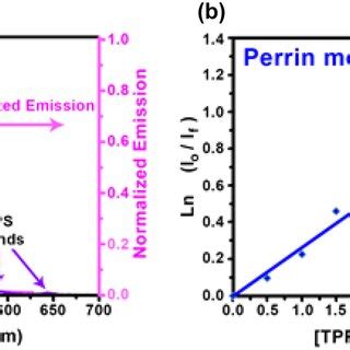 A Spectral Overlap Between The Electronic Absorption Spectrum Of TPPS