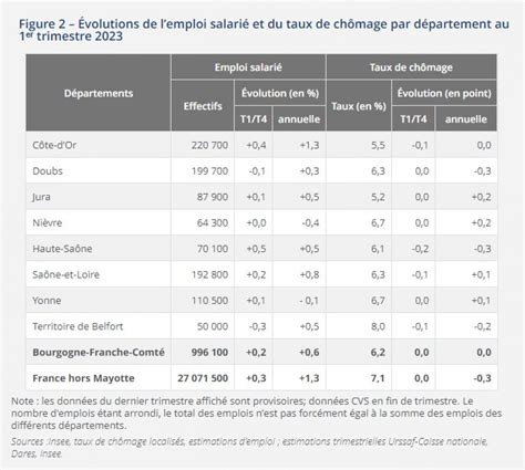 Bourgogne Franche Comt Au Premier Trimestre Lactivit