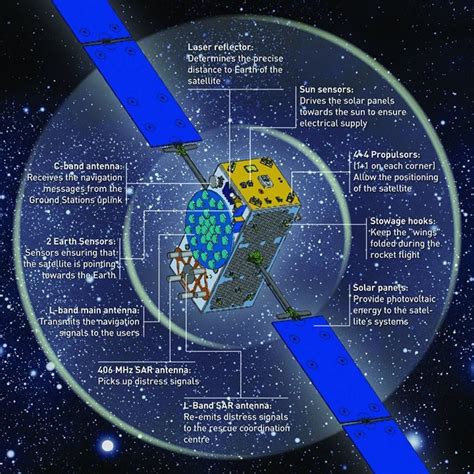 Esa Satellite Anatomy