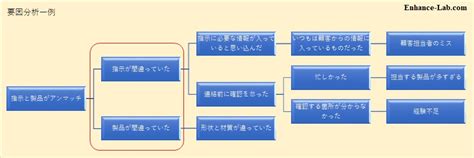 なぜなぜ分析の基礎を詳しく教えて 業務改善研究所