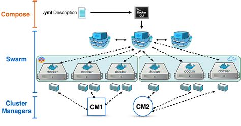 Create Cluster Using Docker Swarm By Mohamed Fawzy Tajawal Medium