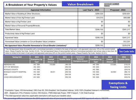 Anatomy Of An Appraisal Notice Bosque CAD Official Site