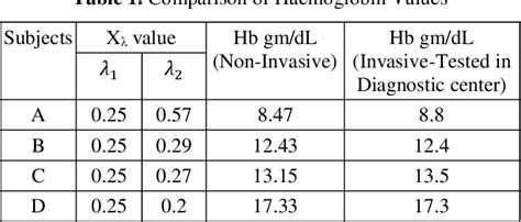 Table 1 From Non Invasive Haemoglobin Estimation Through Embedded