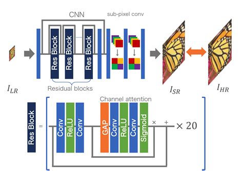 コンピュータビジョンの最新論文調査 Single Image Super Resolution 前編 BLOG DeNA