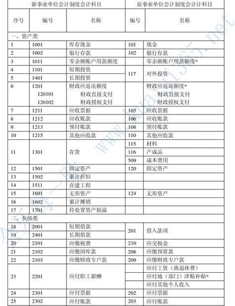 2013年新旧事业单位会计制度会计科目对照表 Word文档在线阅读与下载 无忧文档