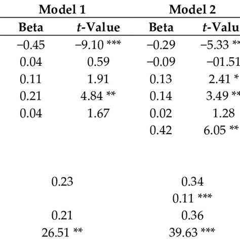 Ordinary Least Squares Ols Regression Models Of Life Satisfaction N Download Scientific