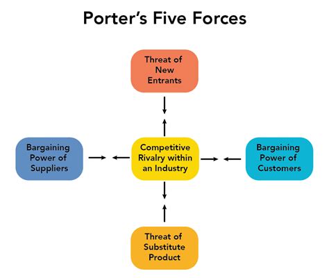 Understanding Porter's Five Forces