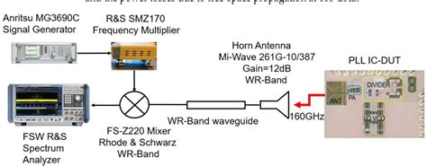 Figure From A Low Phase Noise Ghz Linear Band Sub Millimeter Wave