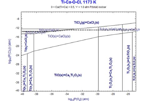 A Phase Predominance Area Diagram Constituting Phases In The Ti Ca O Cl