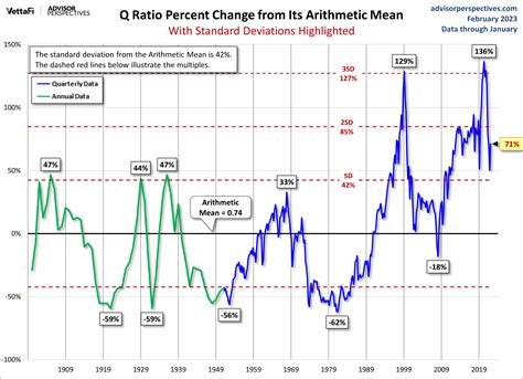 The Q Ratio And Market Valuation January Update Dshort Advisor