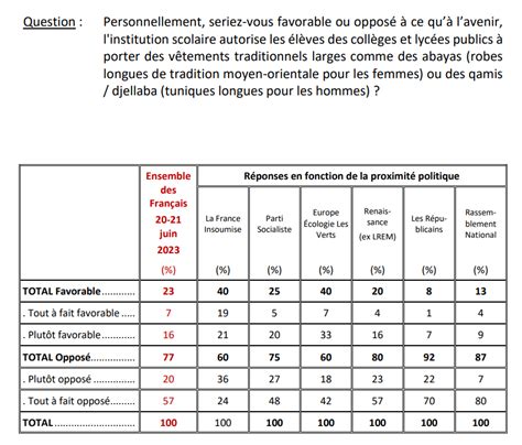 Sondage IFOP Juin 2023 77 des Français sont opposés au fait que l