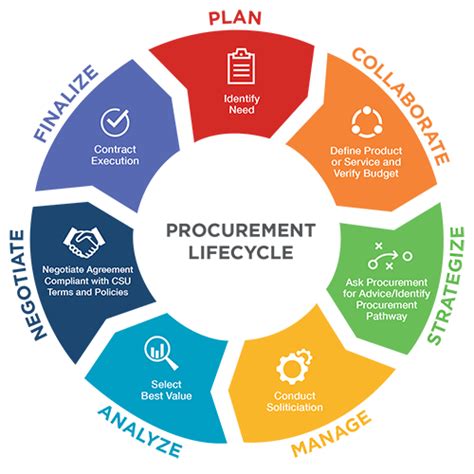 Procurement Life Cycle Diagram