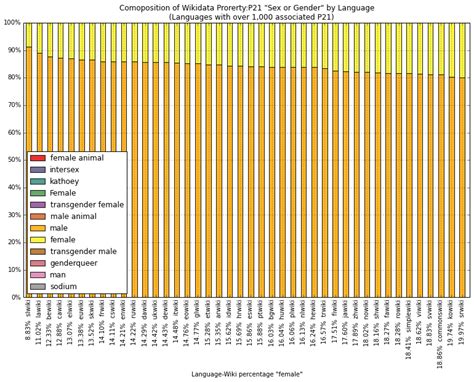 Sex Ratios In Wikidata Part III Notconfusing