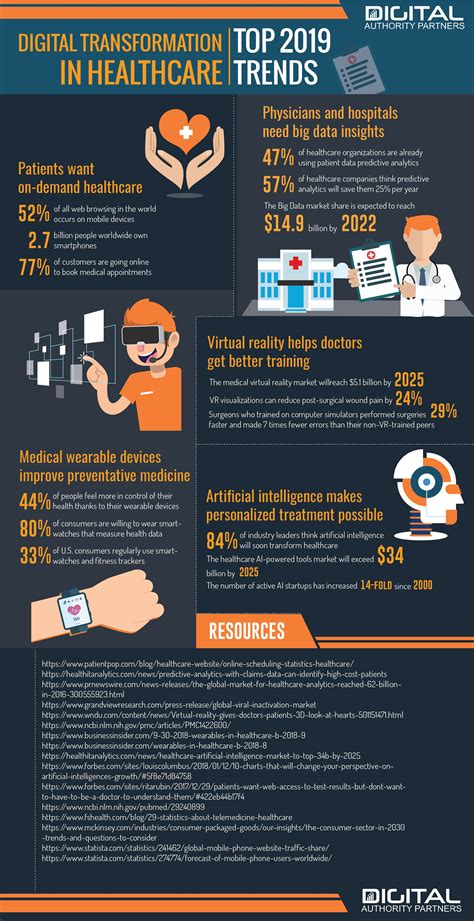 Digital Transformation In Healthcare In 2019 7 Key Trends Digital