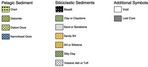 Figure F3 Key To Symbols Used In The Graphic Lithology Column Log On