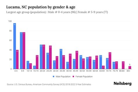 Lucama, NC Population by Gender - 2024 Update | Neilsberg