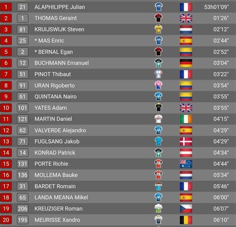 Tour de Francia Resumen y clasificación del Tour tras la etapa 13