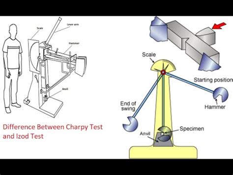 Charpy Test And Izod Test Differences Youtube