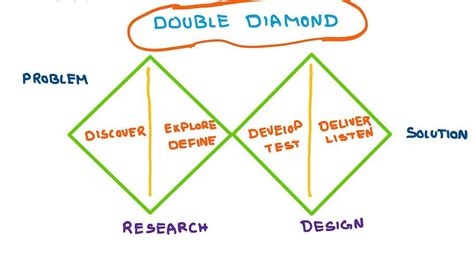 Week 39 - 🔷🔶 Double Diamond Framework: A Comprehensive Guide for Product Managers in Addressing ...