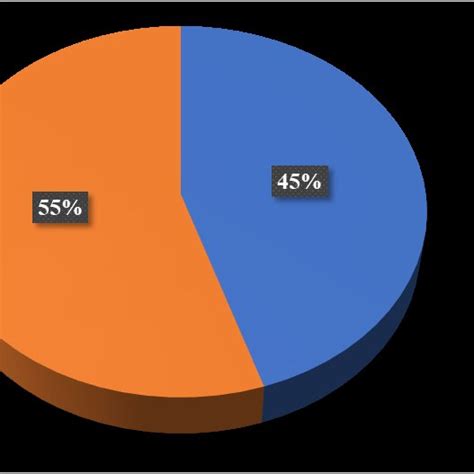 Graph Showing The Distribution Of Subjects According To Sex Download