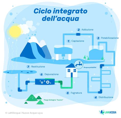 Ciclo integrato dellacqua che cosè e come funziona