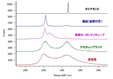 炭素材料のラマンスペクトル 株式会社島津テクノリサーチ