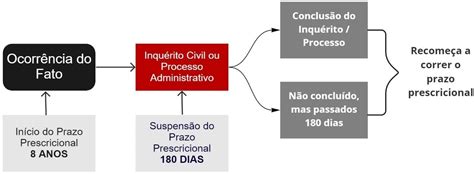 A Prescri O Na Nova Lei De Improbidade Administrativa Walp Advogados