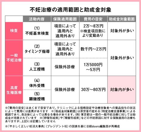 不妊治療とお金 頼れる助成制度と引き際を考える：日経xwoman