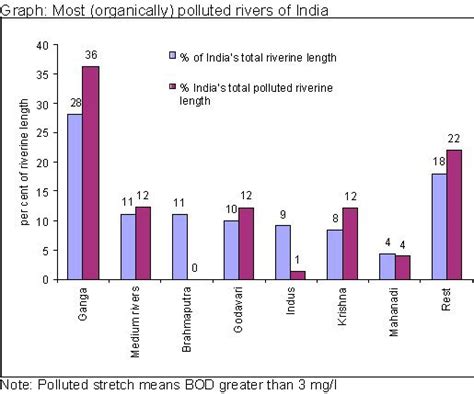 Water Pollution Graph In India