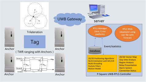 UWB TOA PositioningTime Of Arrival