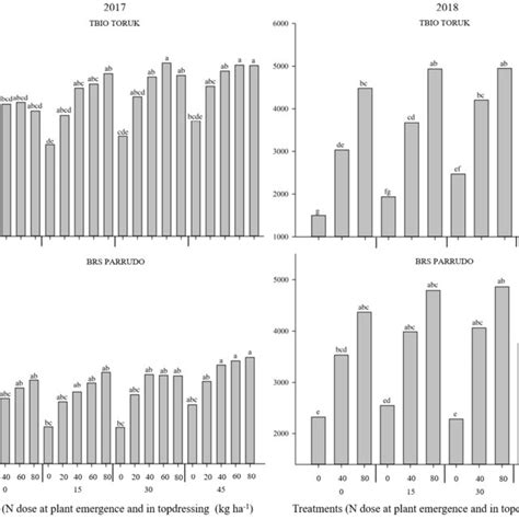 Grain Yield Of Wheat Cultivars Brs Parrudo And Tbio Toruk In 2017 And Download Scientific