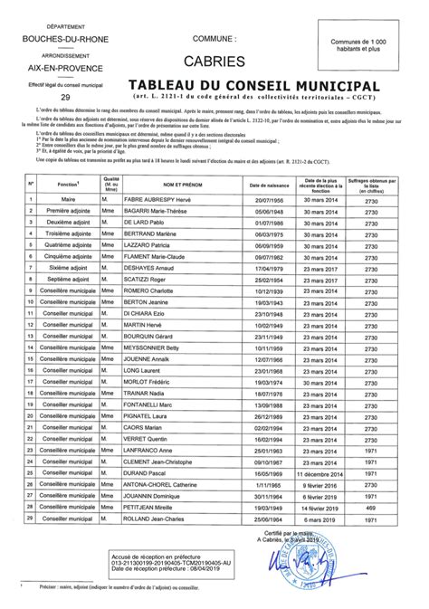 Tableau Du Conseil Municipal Cabries