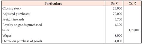 Trading Account Explanation Format Examples Etc Accountingcapital Asking List