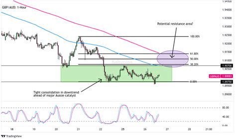 Chart Art Consolidation Breakout Setup On Gbp Aud Babypips