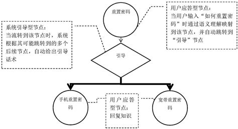 一种基于可视化流程图的智能问答多轮交互方法和系统与流程