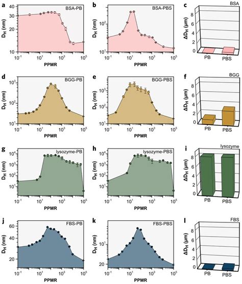 Hydrodynamic Diameter Dh Evolution As A Function Of Download