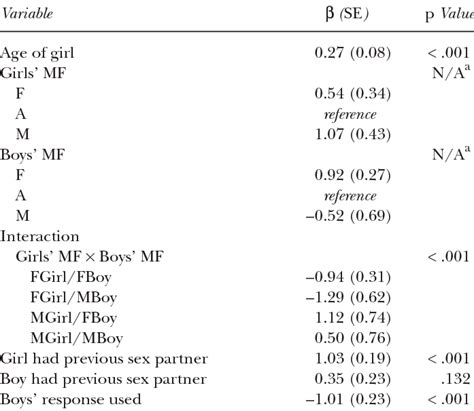 Final Cox Regression Model To Predict Time To Sex For Couple Download