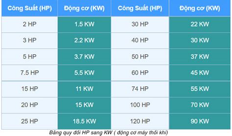 Hướng dẫn quy đổi 1Hp Bằng Bao Nhiêu kW