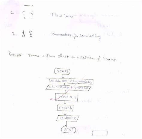 Define Algorithm and flow chart. Discuss each symbol used in flow chart ...