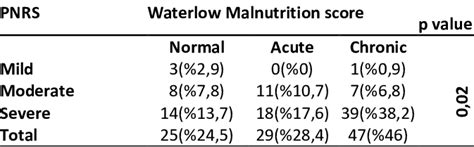 Comparison Of Waterlow Malnutrition Score And Pnrs Score At The Time Of