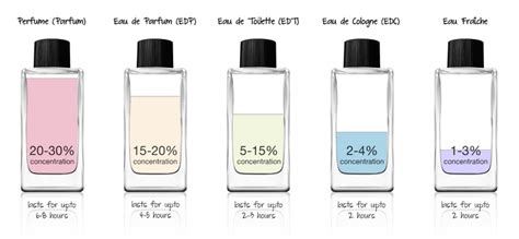 What is the Difference Between Parfum, EDP, EDT & EDC? – PerfumeAddiction