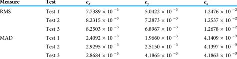 Experimental Results For The Sinusoidal Trajectory In Real Experiments