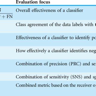 Classification performance metrics based on the confusion matrix ...