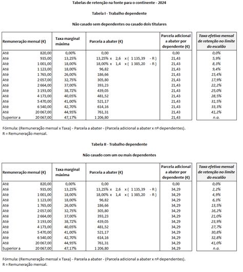 Tabelas de Retenção Mensal do IRS 2024 em Excel Economia e Finanças