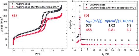 (a) Adsorption/desorption isotherms for CAS adsorbent after and before ... 