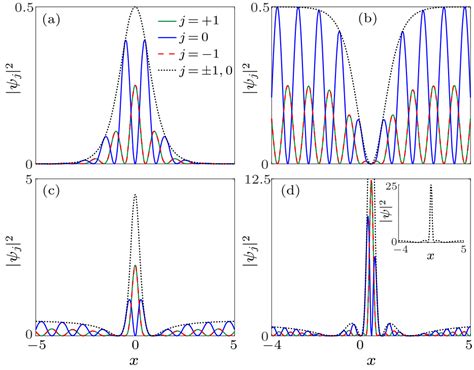 Chin Phys Lett 2022 39 2 020301 Multi Type Solitons In Spin