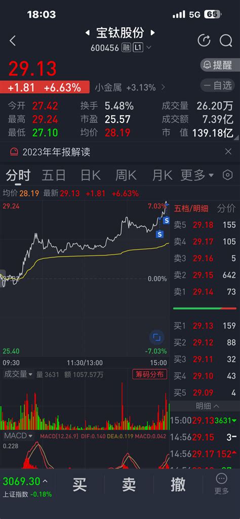 留下的发财，今天量太大，我退出观望一下。宝钛股份600456股吧东方财富网股吧