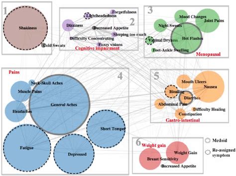 Figure 1 From Breast Cancer Symptom Clusters Derived From Social Media