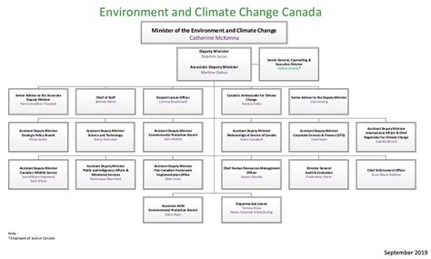 Ministerial Organizational Chart Canada Ca